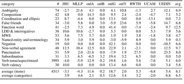 Figure 3 for Linguistic evaluation of German-English Machine Translation using a Test Suite