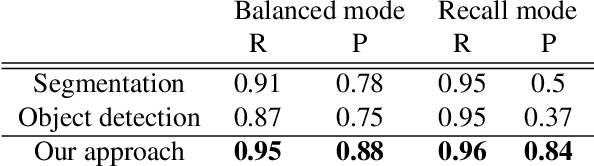 Figure 4 for Concurrent Segmentation and Object Detection CNNs for Aircraft Detection and Identification in Satellite Images