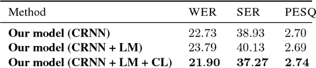 Figure 4 for Constrained Convolutional-Recurrent Networks to Improve Speech Quality with Low Impact on Recognition Accuracy
