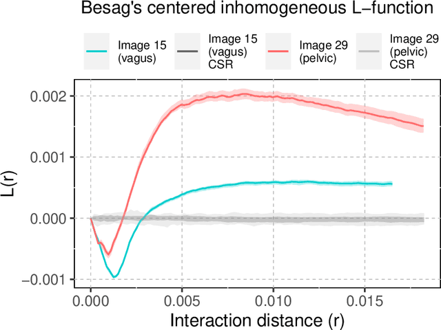 Figure 4 for A novel statistical methodology for quantifying the spatial arrangements of axons in peripheral nerves