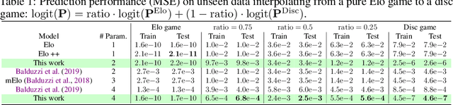 Figure 2 for On the Limitations of Elo: Real-World Games, are Transitive, not Additive