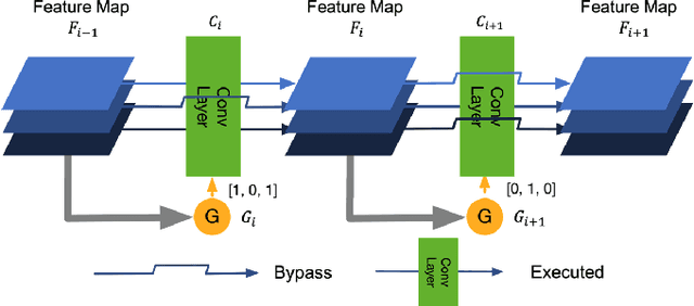Figure 1 for Dual Dynamic Inference: Enabling More Efficient, Adaptive and Controllable Deep Inference