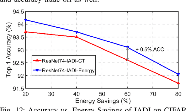 Figure 4 for Dual Dynamic Inference: Enabling More Efficient, Adaptive and Controllable Deep Inference
