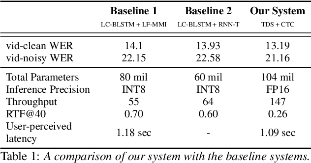 Figure 2 for Scaling Up Online Speech Recognition Using ConvNets