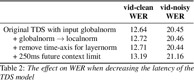 Figure 3 for Scaling Up Online Speech Recognition Using ConvNets