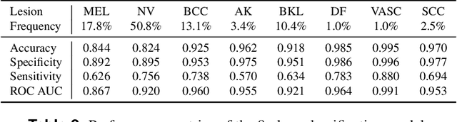 Figure 3 for The Skincare project, an interactive deep learning system for differential diagnosis of malignant skin lesions. Technical Report