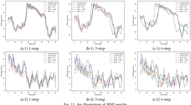 Figure 2 for Rubik's Cube Operator: A Plug And Play Permutation Module for Better Arranging High Dimensional Industrial Data in Deep Convolutional Processes