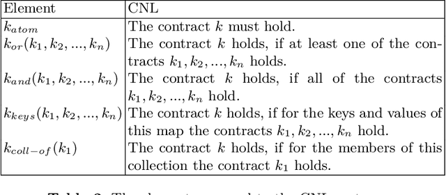 Figure 3 for Solving Financial Regulatory Compliance Using Software Contracts