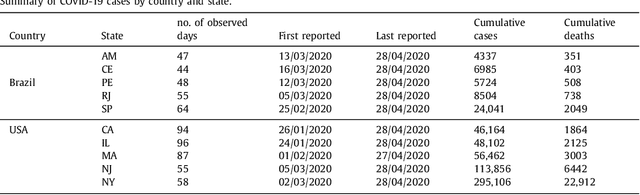 Figure 1 for Forecasting Brazilian and American COVID-19 cases based on artificial intelligence coupled with climatic exogenous variables