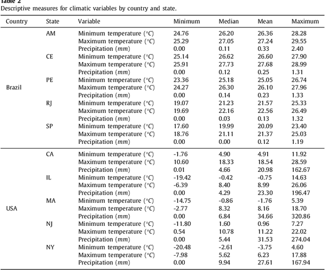 Figure 3 for Forecasting Brazilian and American COVID-19 cases based on artificial intelligence coupled with climatic exogenous variables