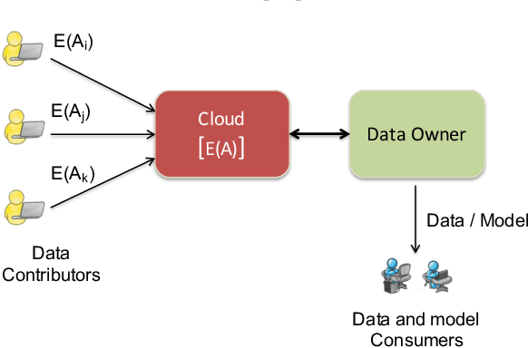 Figure 1 for Confidential Machine Learning on Untrusted Platforms: A Survey