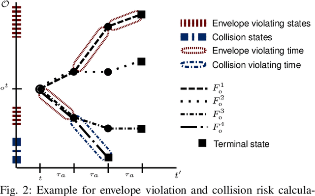 Figure 2 for Risk-Constrained Interactive Safety under Behavior Uncertainty for Autonomous Driving