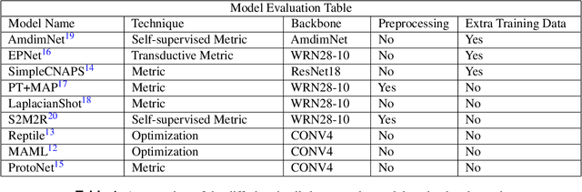 Figure 2 for Automated Human Cell Classification in Sparse Datasets using Few-Shot Learning
