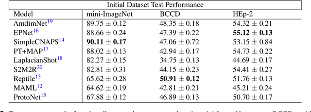 Figure 4 for Automated Human Cell Classification in Sparse Datasets using Few-Shot Learning