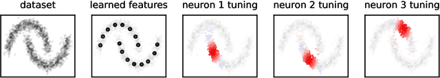 Figure 2 for Kernel similarity matching with Hebbian neural networks