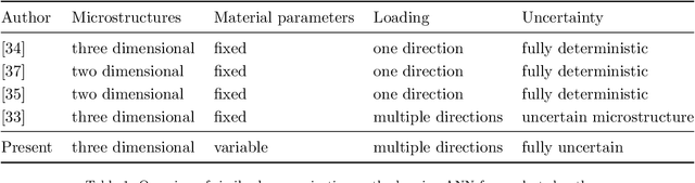 Figure 2 for A deep learning driven pseudospectral PCE based FFT homogenization algorithm for complex microstructures