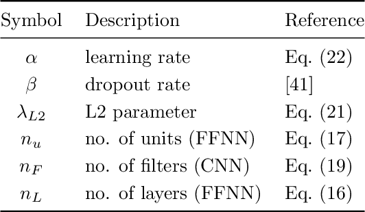 Figure 4 for A deep learning driven pseudospectral PCE based FFT homogenization algorithm for complex microstructures