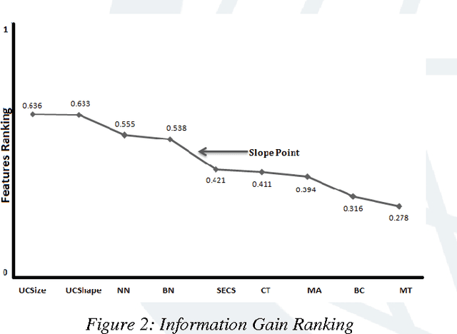 Figure 3 for An Analysis of the Methods Employed for Breast Cancer Diagnosis