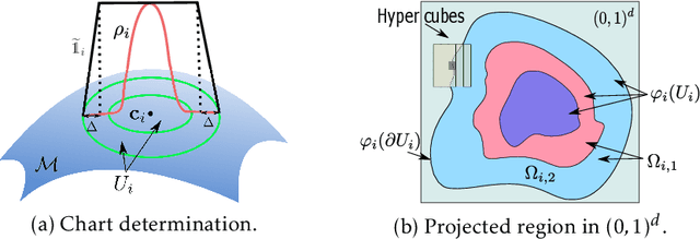 Figure 4 for Benefits of Overparameterized Convolutional Residual Networks: Function Approximation under Smoothness Constraint