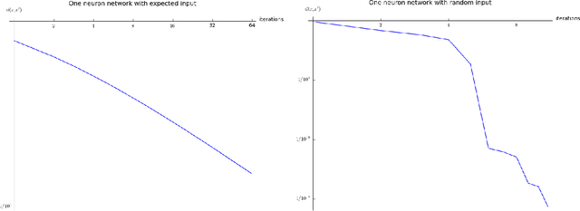 Figure 2 for Echo State Condition at the Critical Point