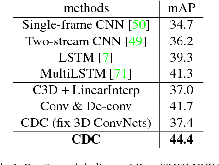 Figure 2 for CDC: Convolutional-De-Convolutional Networks for Precise Temporal Action Localization in Untrimmed Videos
