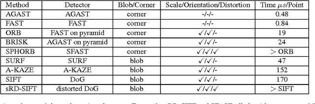 Figure 1 for mdBrief - A Fast Online Adaptable, Distorted Binary Descriptor for Real-Time Applications Using Calibrated Wide-Angle Or Fisheye Cameras