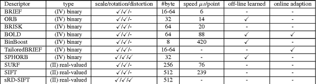 Figure 3 for mdBrief - A Fast Online Adaptable, Distorted Binary Descriptor for Real-Time Applications Using Calibrated Wide-Angle Or Fisheye Cameras