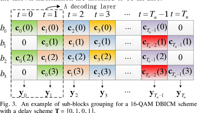 Figure 3 for Windowed Decoding for Delayed Bit-Interleaved Coded Modulation