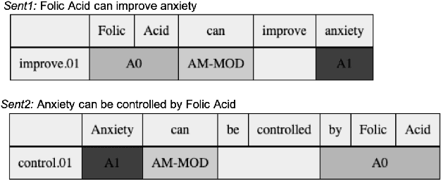 Figure 1 for Using Semantic Role Knowledge for Relevance Ranking of Key Phrases inDocuments: An Unsupervised Approach