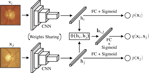 Figure 3 for One-Vote Veto: A Self-Training Strategy for Low-Shot Learning of a Task-Invariant Embedding to Diagnose Glaucoma