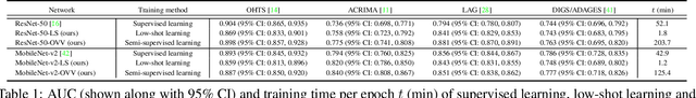 Figure 2 for One-Vote Veto: A Self-Training Strategy for Low-Shot Learning of a Task-Invariant Embedding to Diagnose Glaucoma