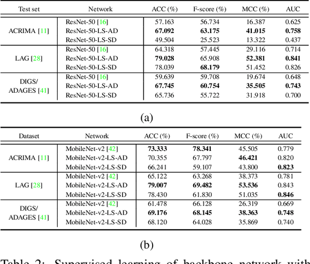 Figure 4 for One-Vote Veto: A Self-Training Strategy for Low-Shot Learning of a Task-Invariant Embedding to Diagnose Glaucoma