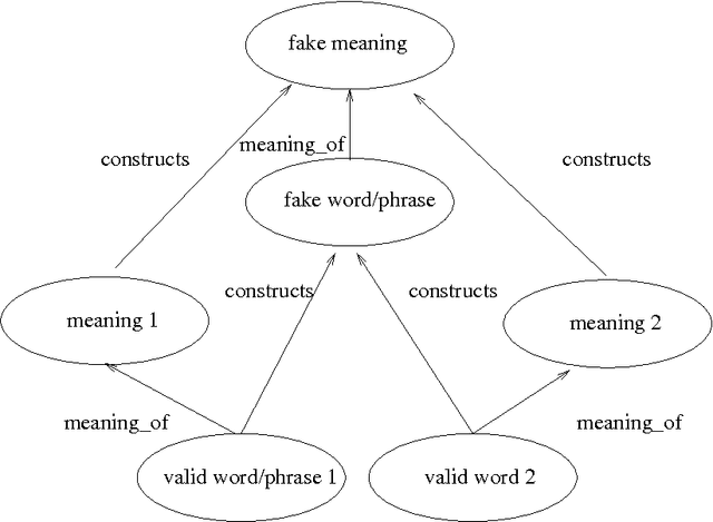 Figure 1 for A symbolic description of punning riddles and its computer implementation