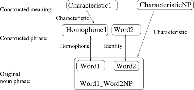 Figure 3 for A symbolic description of punning riddles and its computer implementation