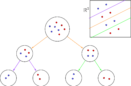 Figure 3 for Multiclass Optimal Classification Trees with SVM-splits