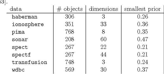 Figure 1 for On Measuring and Quantifying Performance: Error Rates, Surrogate Loss, and an Example in SSL