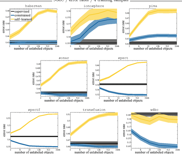 Figure 2 for On Measuring and Quantifying Performance: Error Rates, Surrogate Loss, and an Example in SSL