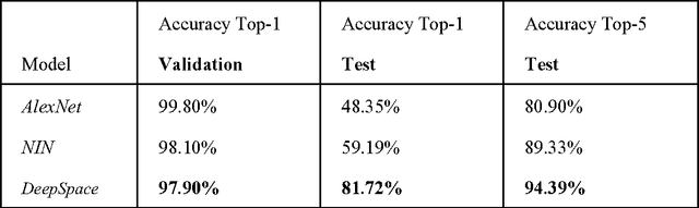 Figure 2 for Indoor Space Recognition using Deep Convolutional Neural Network: A Case Study at MIT Campus