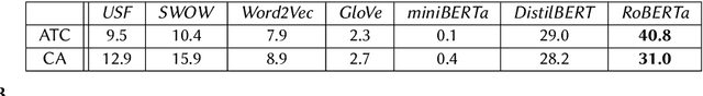 Figure 4 for Cognitive Modeling of Semantic Fluency Using Transformers