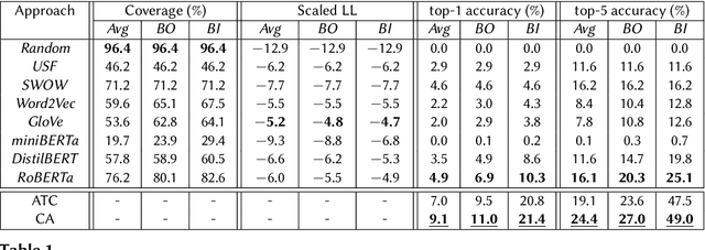 Figure 1 for Cognitive Modeling of Semantic Fluency Using Transformers