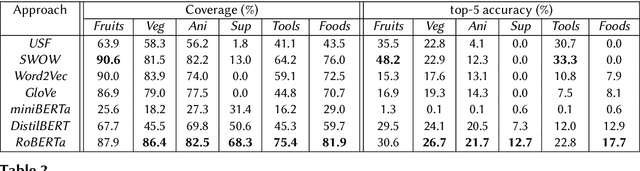 Figure 3 for Cognitive Modeling of Semantic Fluency Using Transformers