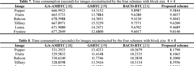 Figure 2 for Single Bitmap Block Truncation Coding of Color Images Using Hill Climbing Algorithm