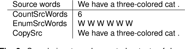 Figure 3 for Promoting the Knowledge of Source Syntax in Transformer NMT Is Not Needed