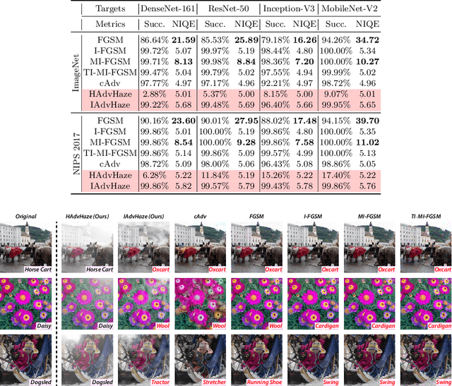 Figure 2 for AdvHaze: Adversarial Haze Attack