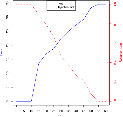 Figure 1 for Regression with reject option and application to kNN