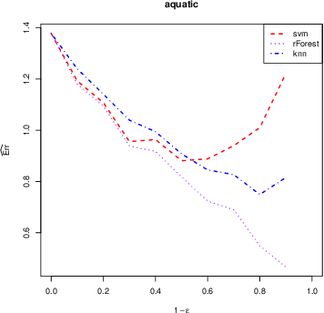 Figure 4 for Regression with reject option and application to kNN