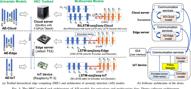 Figure 1 for Contextual-Bandit Anomaly Detection for IoT Data in Distributed Hierarchical Edge Computing