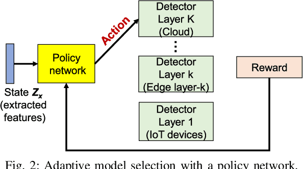 Figure 2 for Contextual-Bandit Anomaly Detection for IoT Data in Distributed Hierarchical Edge Computing