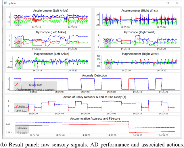 Figure 3 for Contextual-Bandit Anomaly Detection for IoT Data in Distributed Hierarchical Edge Computing