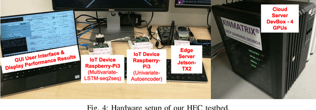 Figure 4 for Contextual-Bandit Anomaly Detection for IoT Data in Distributed Hierarchical Edge Computing